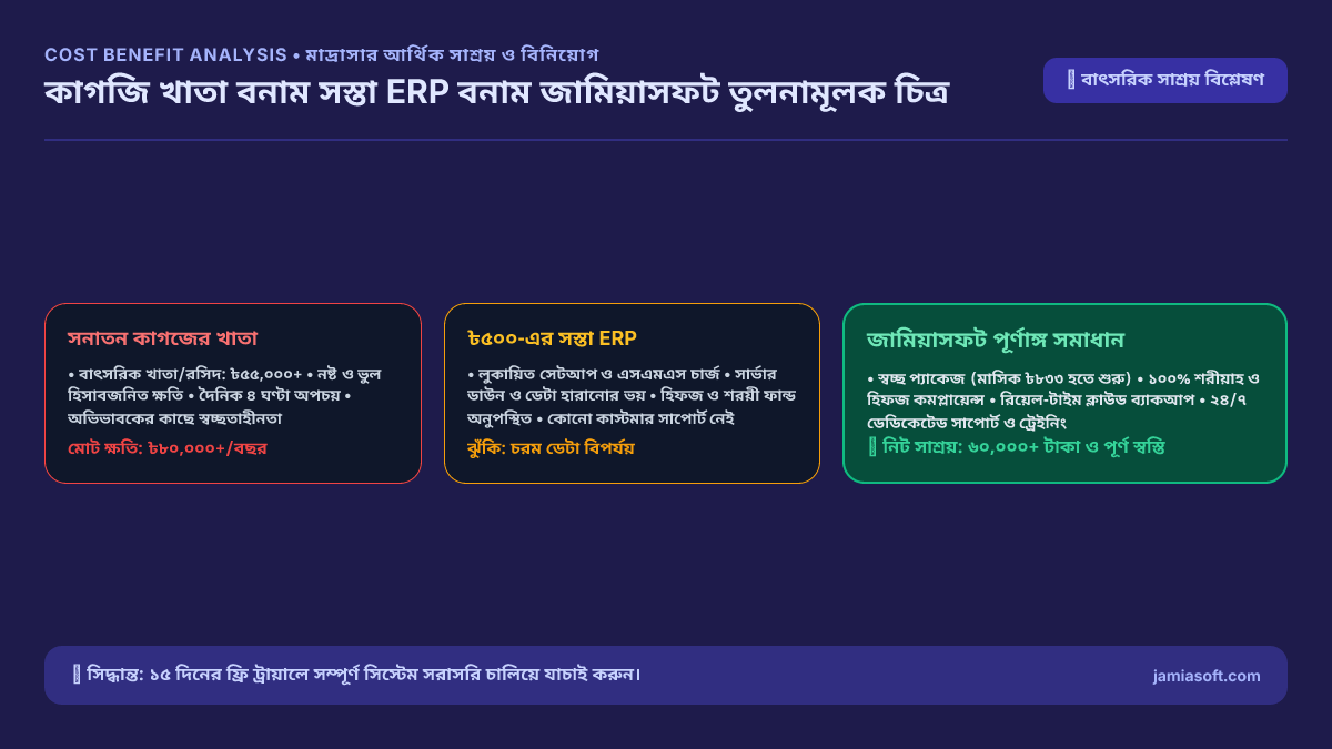 চিত্র: কাগজি খাতা বনাম সস্তা ERP বনাম জামিয়াসফট তুলনামূলক চিত্র